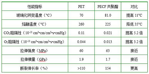 PEF性质