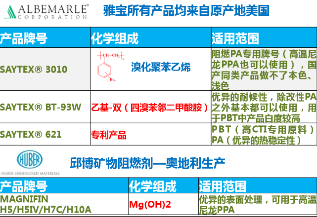 阻燃剂介绍