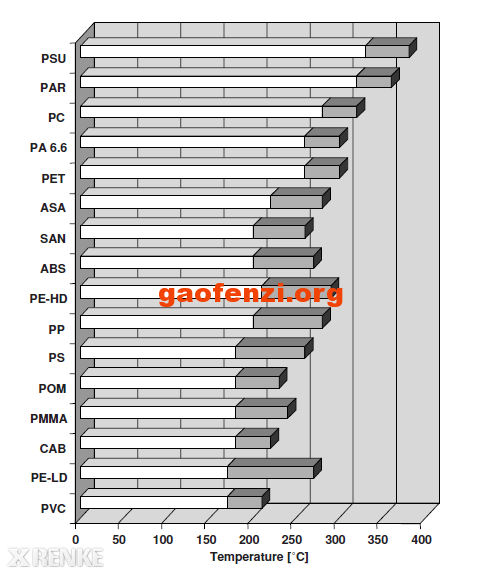 塑料加工温度范围