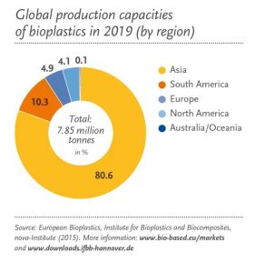 亚洲生物塑料产量