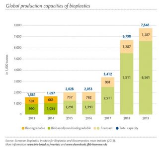 生物塑料增长趋势