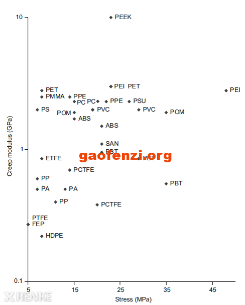 塑料蠕变性质汇总