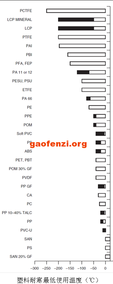 塑料最低使用温度