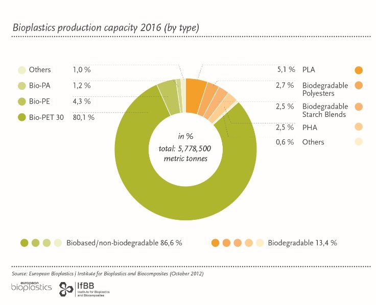 2016生物塑料总产量分析