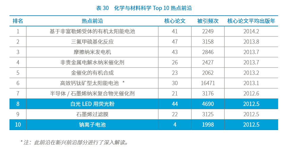 化学与材料科学热点前沿研究