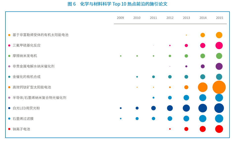 化学与材料科学前沿