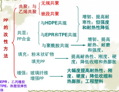 常见聚丙烯PP塑料改性方法