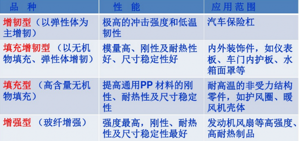 汽车塑料PP改性医用