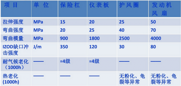 汽车塑料性能要求