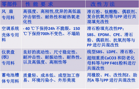 聚丙烯PP汽车塑料改性方法