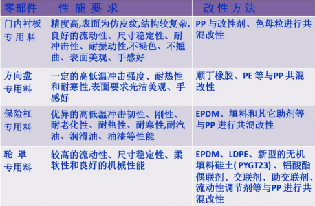 汽车塑料要求与改性方法