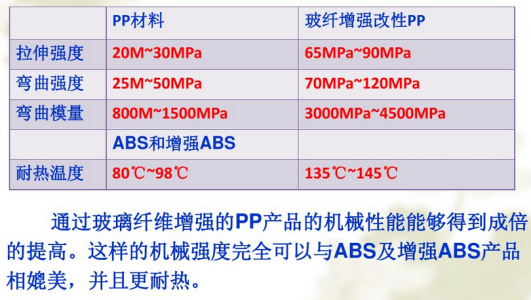 玻璃纤维增强聚丙烯PP塑料