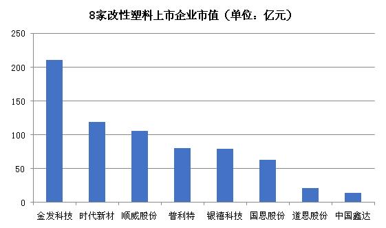 改性塑料市值