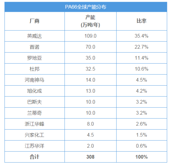 尼龙PA66生产厂家汇总