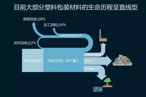 塑料包装垃圾