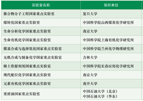 化学领域国家重点实验室名单