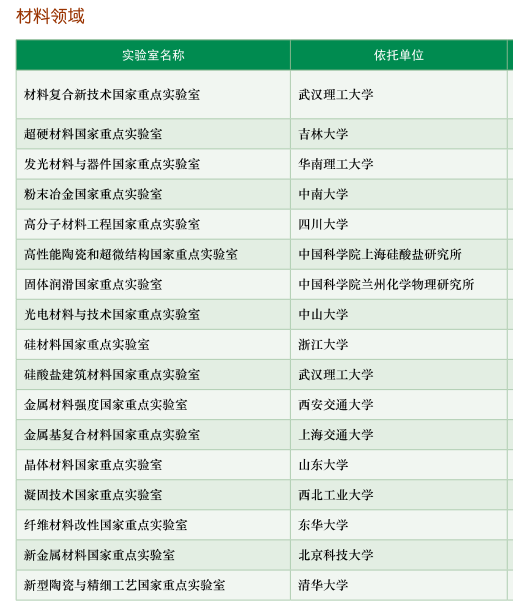 材料领域国家重点实验室名单