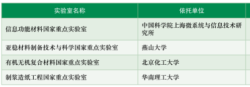 材料领域国家重点实验室名单