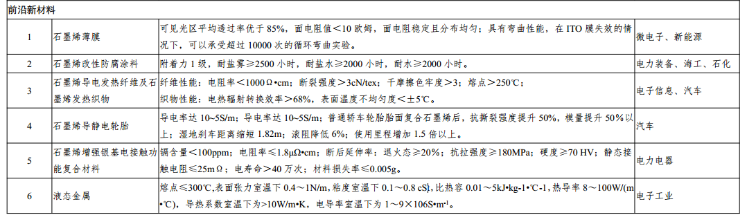 石墨烯产品