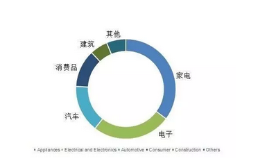 ABS塑料应用汇总