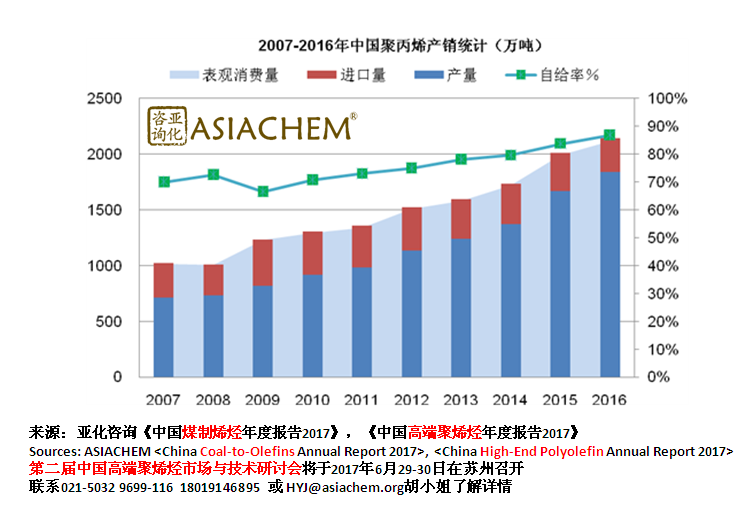 聚丙烯产量