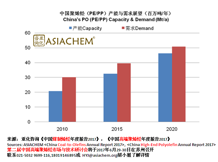 聚乙烯和聚丙烯发展趋势