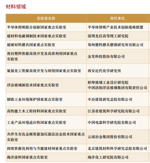 材料领域企业国家重点实验室