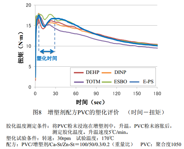 增塑剂配方PVC的塑化评价