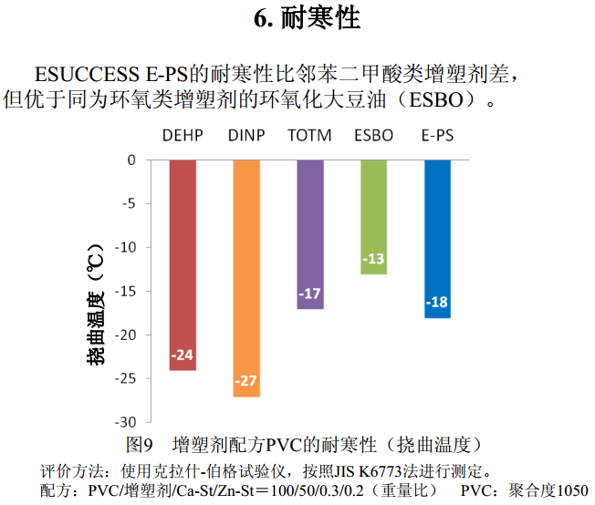 增塑剂ESUCCESS E-PS优异的耐寒性