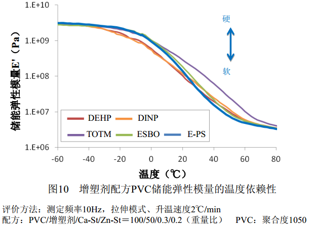 增塑剂ESUCCESS E-PS弹性模量