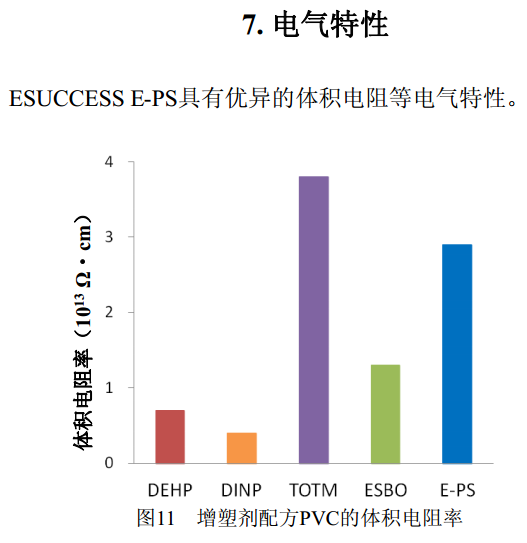 增塑剂ESUCCESS E-PS优异的电气性能