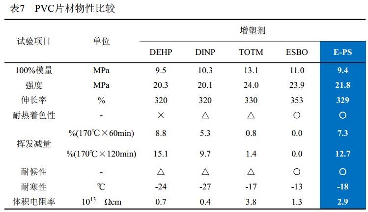 不同增塑剂增塑PVC材料性质比较