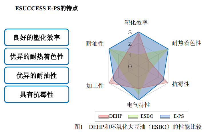 ESUCCESS E-PS增塑剂的综合性能对比