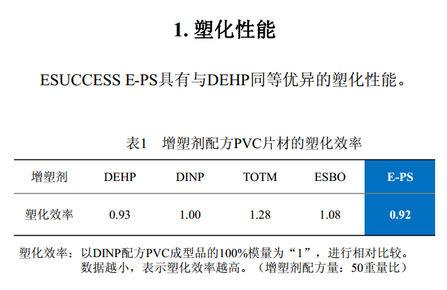 ESUCCESS E-PS增塑剂的塑化效率数据