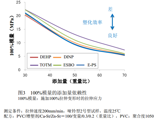 ESUCCESS E-PS增塑剂的塑化效率测试方法与结果