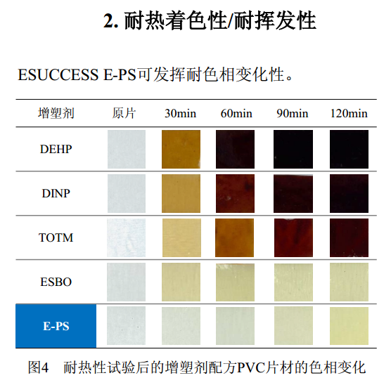 ESUCCESS E-PS增塑剂的耐热着色性和耐挥发性质