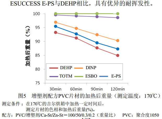 ESUCCESS E-PS增塑剂优异的耐挥发性质