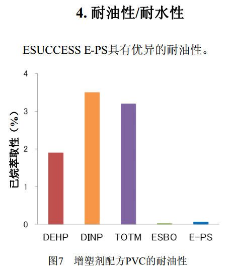ESUCCESS E-PS增塑剂优异的耐油性和耐水性质