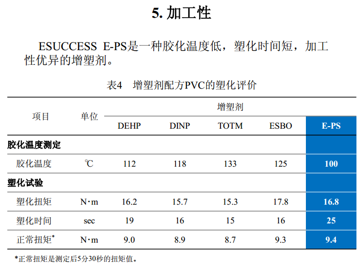 增塑剂ESUCCESS E-PS优异的加工性能