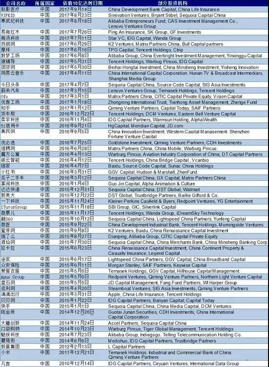 中国独角兽公司名单