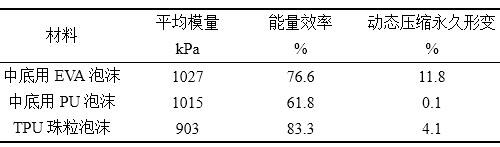 发泡鞋材的动态性能