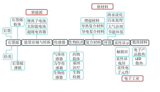 石墨烯产业化