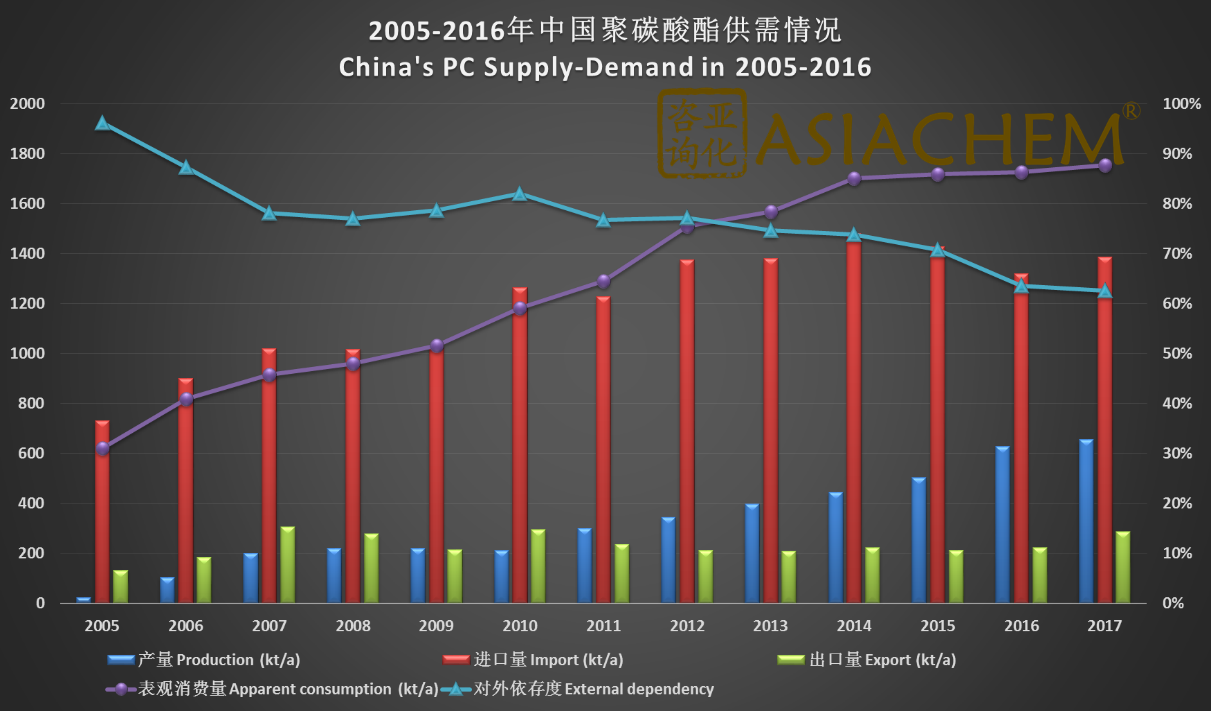 中国聚碳酸酯（PC）市场规模