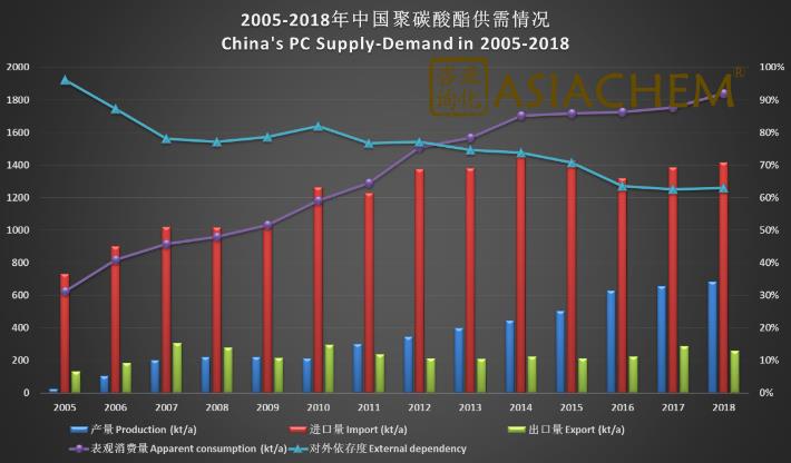 2005-2018年中国聚碳酸酯供需统计