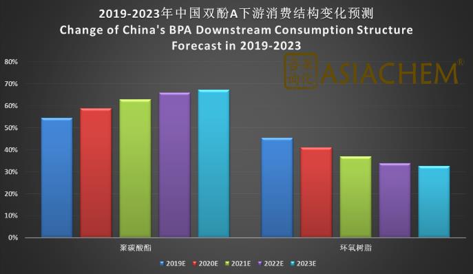 双酚A应用情况