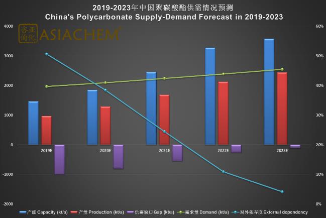 未来五年我国聚碳酸酯产能需要分析