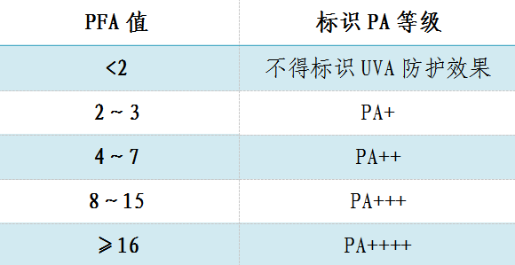 防晒霜PA等级