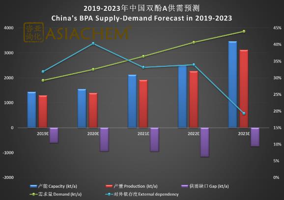 未来五年双酚A发展趋势