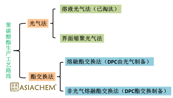 聚碳酸酯生产工艺路线