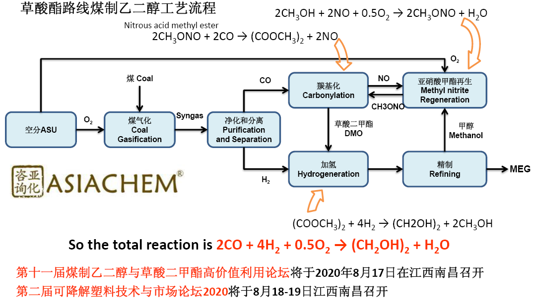 如何以草酸二甲酯 Dmo 制高价值可降解塑料聚乙醇酸 Pga 高分子网